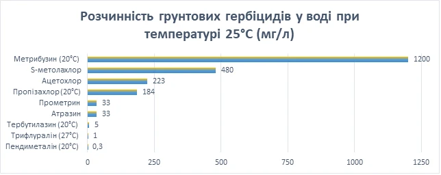 Растворимость некоторых почвенных гербицидов в воде при температуре 25 С (мг/л)