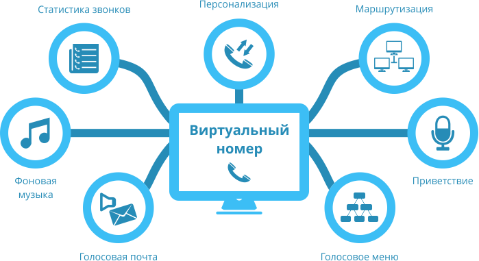 Виды и способы применения виртуальных номеров