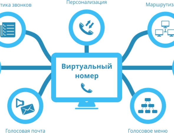 Виды и способы применения виртуальных номеров